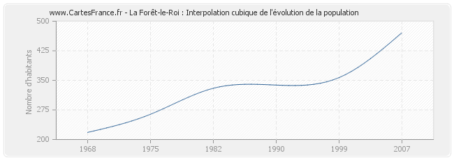 La Forêt-le-Roi : Interpolation cubique de l'évolution de la population